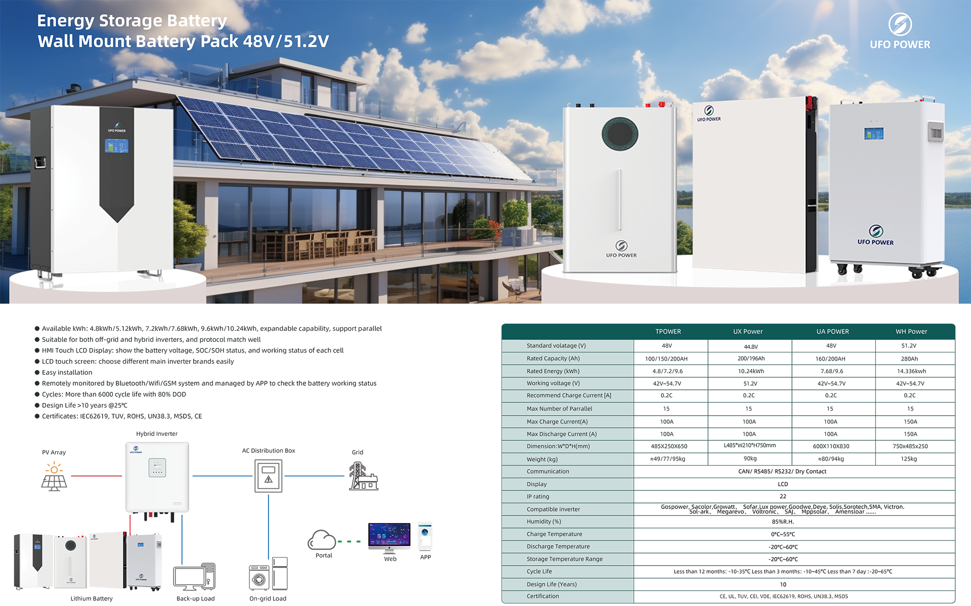 | B2B Solar Storage Solutions | UFO Battery Hybrid Battery-Inverter ...